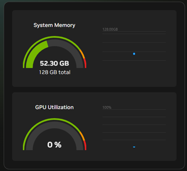 gemma4:31b 短プロンプト実行中のDGX Dashboard。System Memory 52.30GB / 128GB