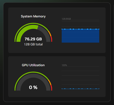 gpt-oss:120b 長プロンプト実行中のDGX Dashboard。System Memory 76.29GB / 128GB