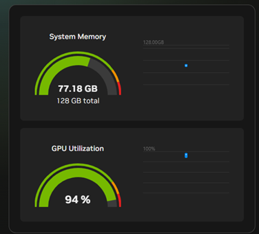 gpt-oss:120b 短プロンプト実行中のDGX Dashboard。System Memory 77.18GB / 128GB