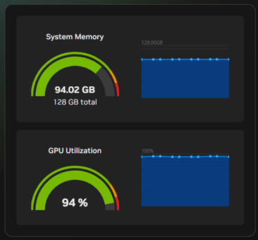 nemotron-3-super:120b 長プロンプト実行中のDGX Dashboard。System Memory 94.02GB / 128GB